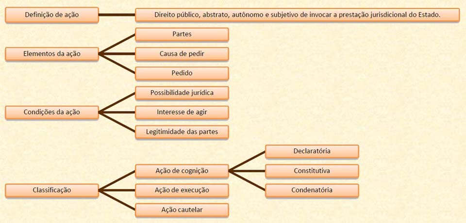 Esquema de Direito Processual Civil 05/08/09